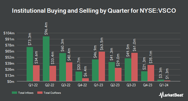 Institutional Ownership by Quarter for Victoria's Secret (NYSE:VSCO)
