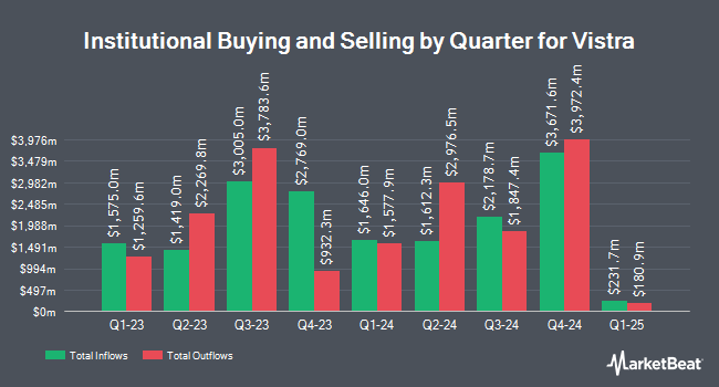 Institutional Ownership by Quarter for Vistra (NYSE:VST)