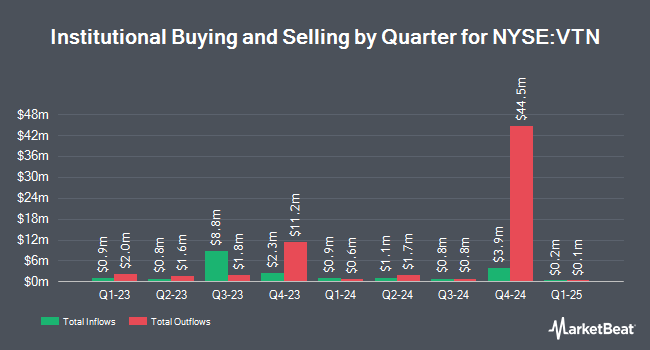 Institutional Ownership by Quarter for Invesco Trust for Investment Grade New York Municipals (NYSE:VTN)