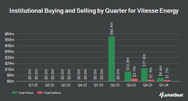 Institutional Ownership by Quarter for Vitesse Energy (NYSE:VTS)