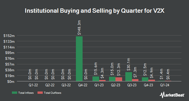 Institutional Ownership by Quarter for V2X (NYSE:VVX)