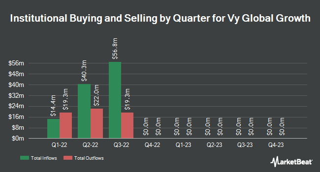 Institutional Ownership by Quarter for Vy Global Growth (NYSE:VYGG)