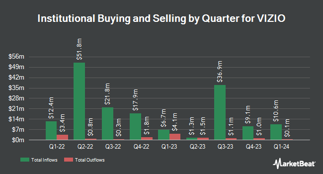 Institutional Ownership by Quarter for VIZIO (NYSE:VZIO)