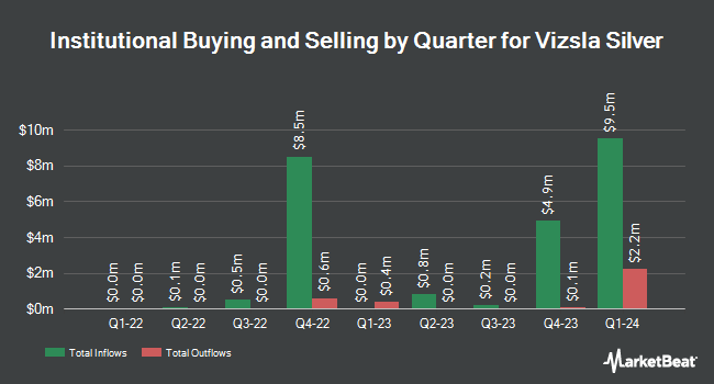 Institutional Ownership by Quarter for Vizsla Silver (NYSE:VZLA)