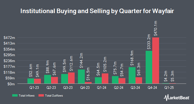 Institutional Ownership by Quarter for Wayfair (NYSE:W)