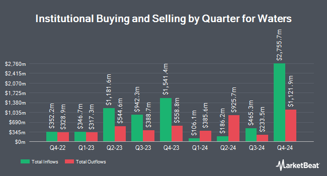 Institutional Ownership by Quarter for Waters (NYSE:WAT)