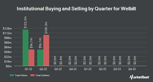 Institutional Ownership by Quarter for Welbilt (NYSE:WBT)