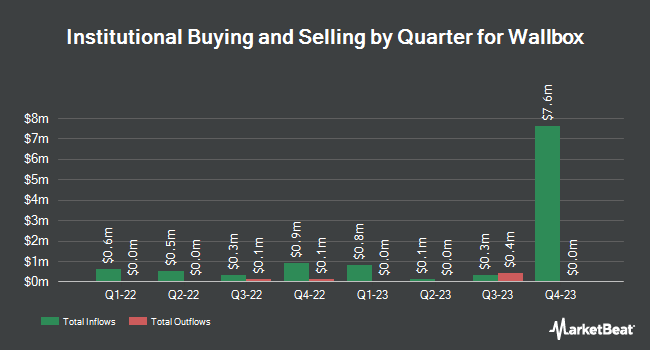 Institutional Ownership by Quarter for Wallbox (NYSE:WBX)