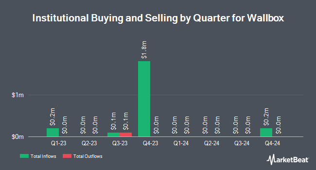 Institutional Ownership by Quarter for Wallbox (NYSE:WBX)