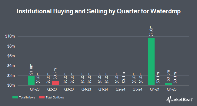 Institutional Ownership by Quarter for Waterdrop (NYSE:WDH)