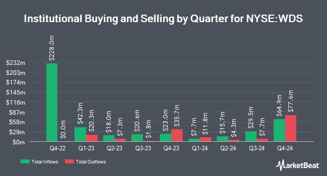 Institutional Ownership by Quarter for Woodside Energy Group (NYSE:WDS)