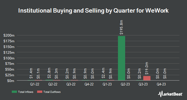 Institutional Ownership by Quarter for WeWork (NYSE:WE)