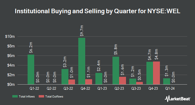 Institutional Ownership by Quarter for Integrated Wellness Acquisition (NYSE:WEL)