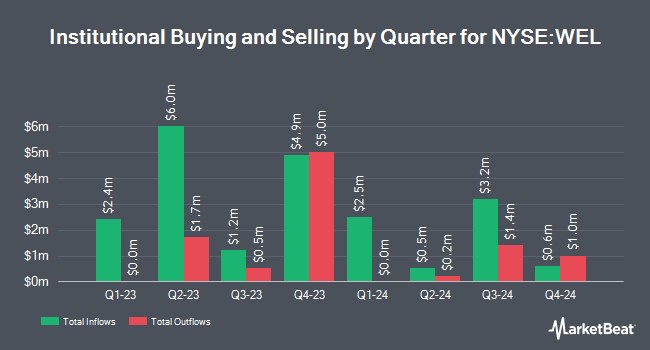 Institutional Ownership by Quarter for Integrated Wellness Acquisition (NYSE:WEL)