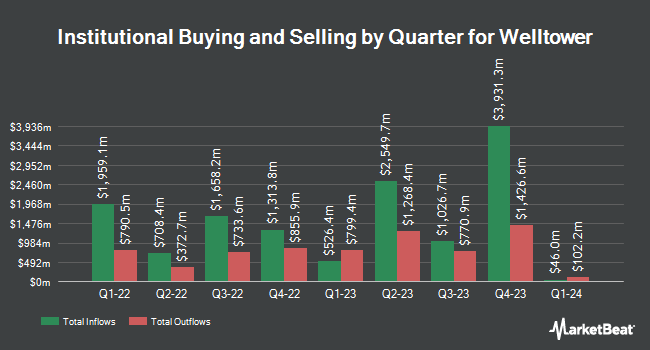 Institutional Ownership by Quarter for Well (NYSE:WELL)