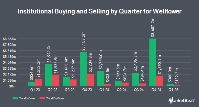 Institutional Ownership by Quarter for Welltower (NYSE:WELL)