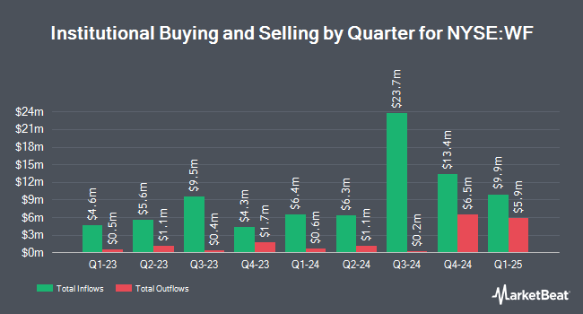 Institutional Ownership by Quarter for Woori Financial Group (NYSE:WF)