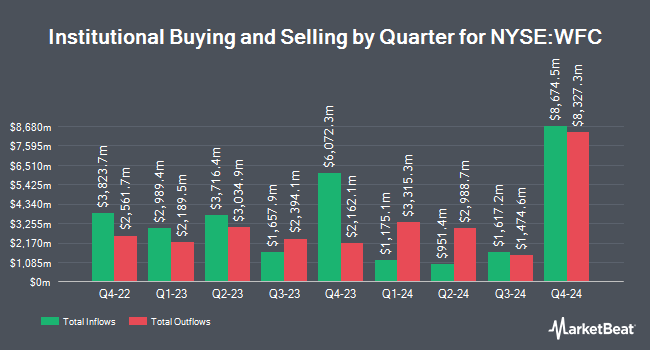 Institutional Ownership by Quarter for Wells Fargo & Co (NYSE:WFC)