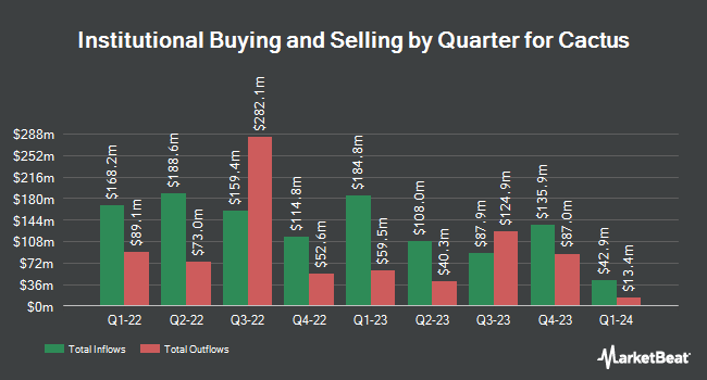 Institutional Ownership by Quarter for Cactus (NYSE: WHD)