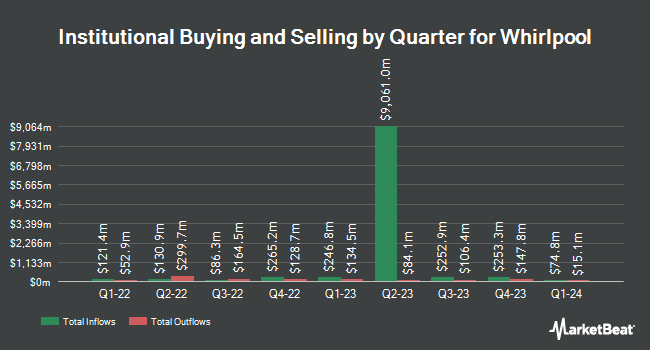Institutional Ownership by Quarter for Whirlpool (NYSE:WHR)