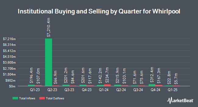 Institutional Ownership by Quarter for Whirlpool (NYSE:WHR)