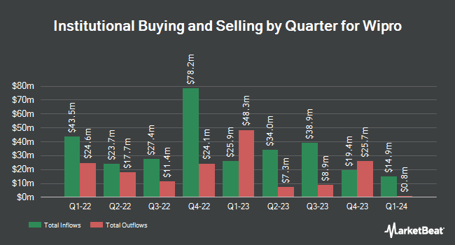 Institutional Ownership by Quarter for Wipro (NYSE:WIT)