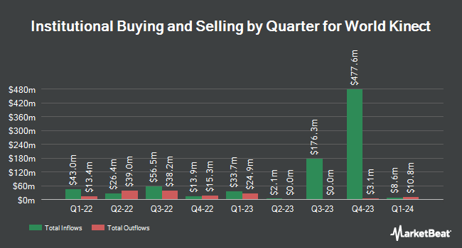 Institutional Ownership by Quarter for World Kinect (NYSE:WKC)