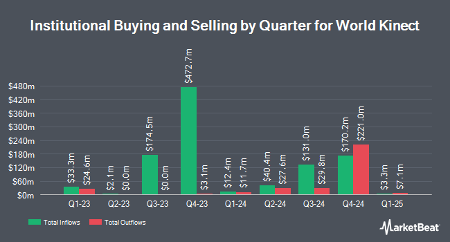 Institutional Ownership by Quarter for World Kinect (NYSE:WKC)