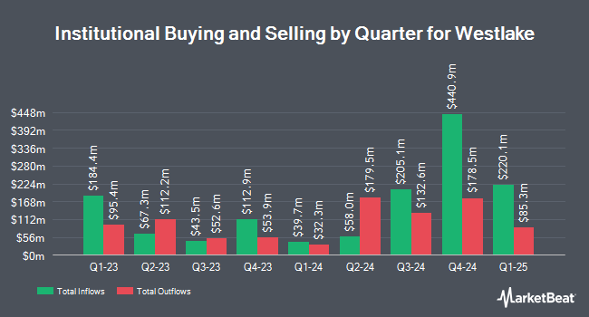 Institutional Ownership by Quarter for Westlake (NYSE:WLK)