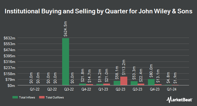 Institutional Ownership by Quarter for John Wiley & Sons (NYSE:WLY)