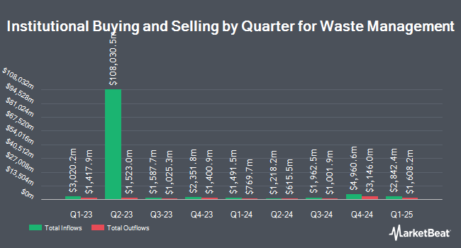 Institutional Ownership by Quarter for Waste Management (NYSE:WM)