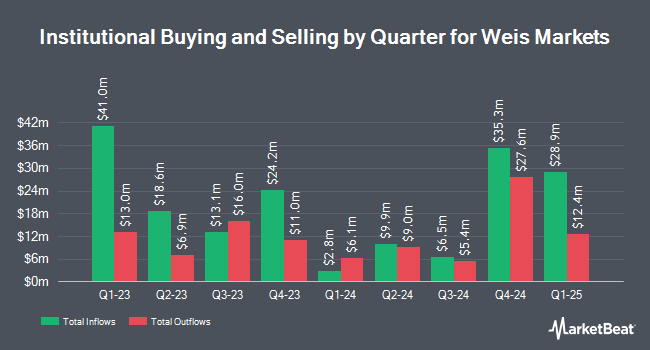 Institutional Ownership by Quarter for Weis Markets (NYSE:WMK)