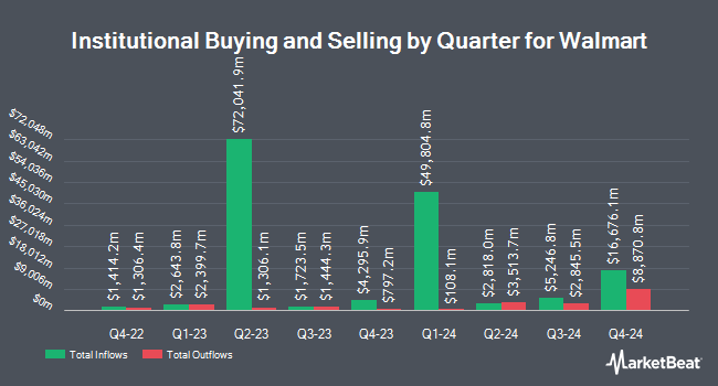 Institutional Ownership by Quarter for Walmart (NYSE:WMT)