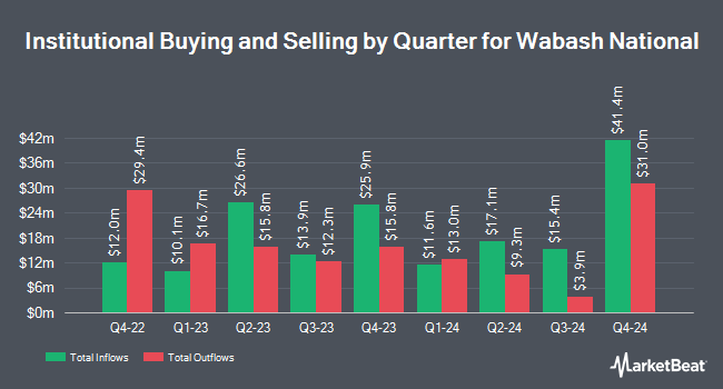 مالکیت نهادی بر اساس محله برای Wabash National (NYSE:WNC)