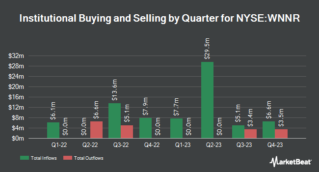Institutional Ownership by Quarter for Andretti Acquisition (NYSE:WNNR)