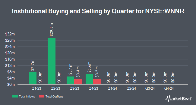 Institutional Ownership by Quarter for Andretti Acquisition (NYSE:WNNR)