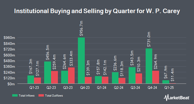 Institutional Ownership by Quarter for W. P. Carey (NYSE:WPC)