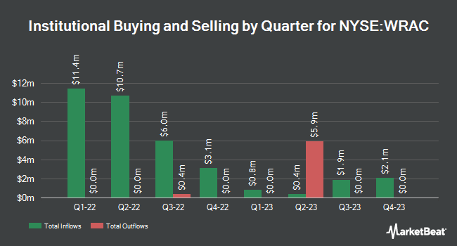 Institutional Ownership by Quarter for Williams Rowland Acquisition (NYSE:WRAC)