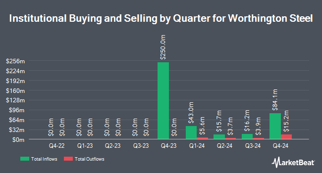 Institutional Ownership by Quarter for Worthington Steel (NYSE:WS)