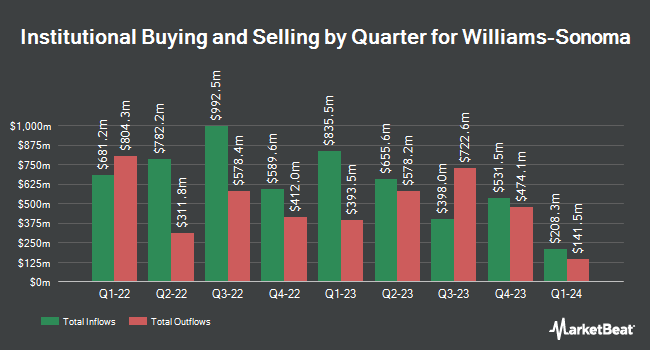 Williams-Sonoma Institutional Ownership by Quarter (NYSE:WSM)