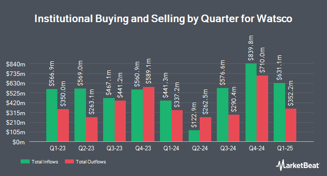 Institutional Ownership by Quarter for Watsco (NYSE:WSO)