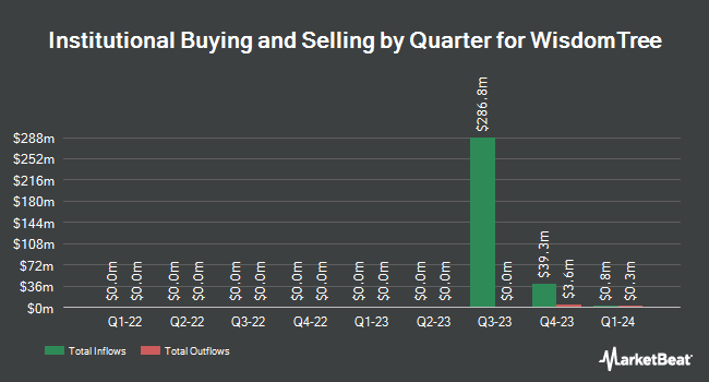 Institutional Ownership by Quarter for WisdomTree (NYSE:WT)