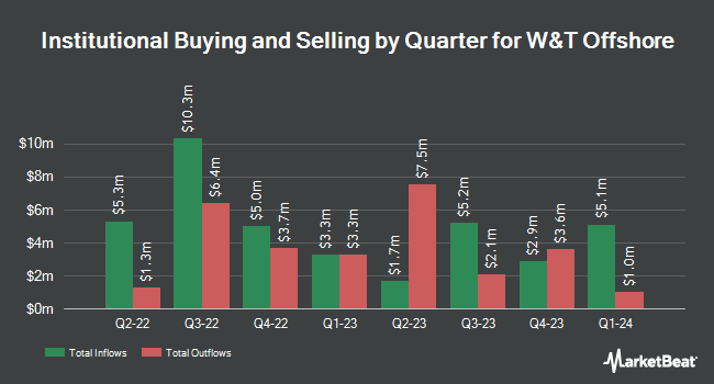 Institutional Ownership by Quarter for W&T Offshore (NYSE:WTI)