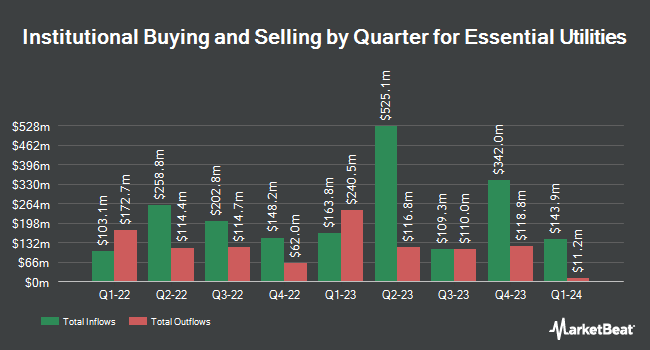 Institutional Ownership by Quarter for Essential Utilities (NYSE:WTRG)