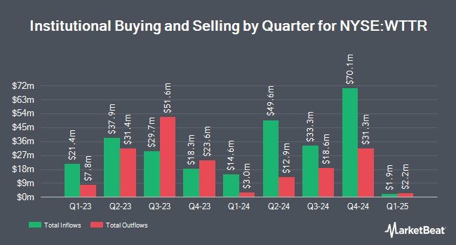 Institutional Ownership by Quarter for Select Water Solutions (NYSE:WTTR)