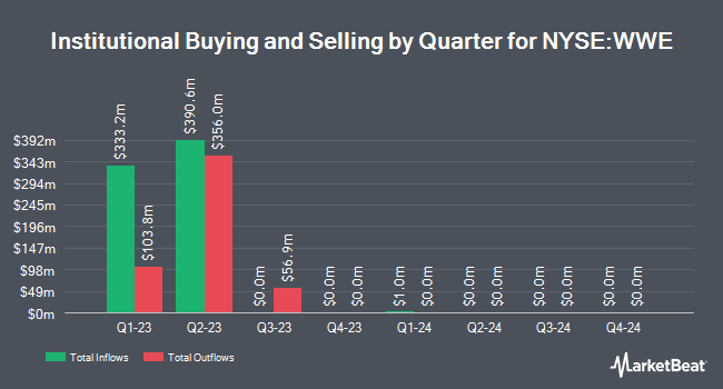 Institutional Ownership of World Wrestling Entertainment (NYSE: WWE ) by Quarter