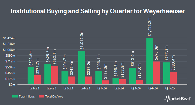 Institutional Ownership by Quarter for Weyerhaeuser (NYSE:WY)