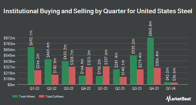 Institutional Ownership by Quarter for United States Steel (NYSE:X).