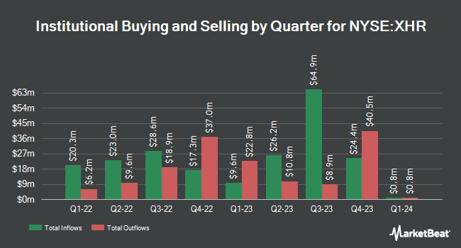 Institutional Ownership by Quarter for Xenia Hotels & Resorts (NYSE:XHR)