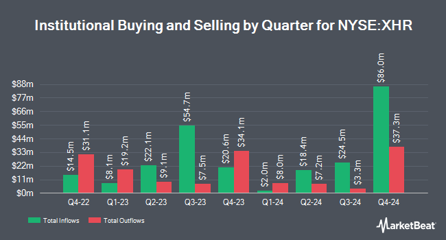 Institutional Ownership by Quarter for Xenia Hotels & Resorts (NYSE:XHR)